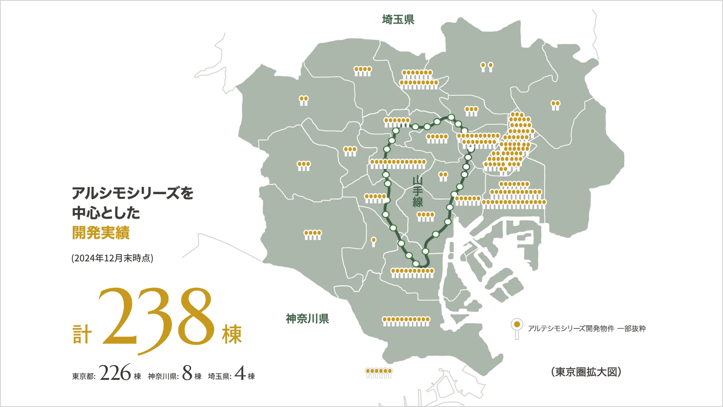 アルテシモシリーズを中心とた開発実績(2024年12月末時点)計238棟。東京都226棟。神奈川県8棟。埼玉県4棟