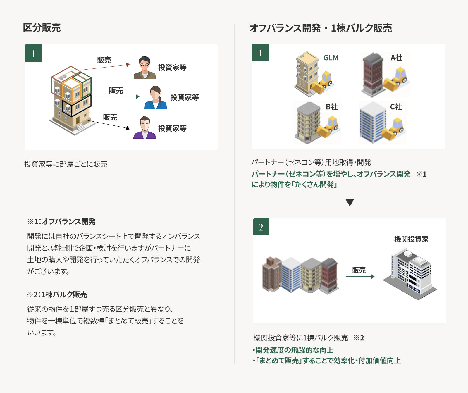 販売の効率化による利益率の向上 ―1棟バルク販売とオフバランス開発の強化―