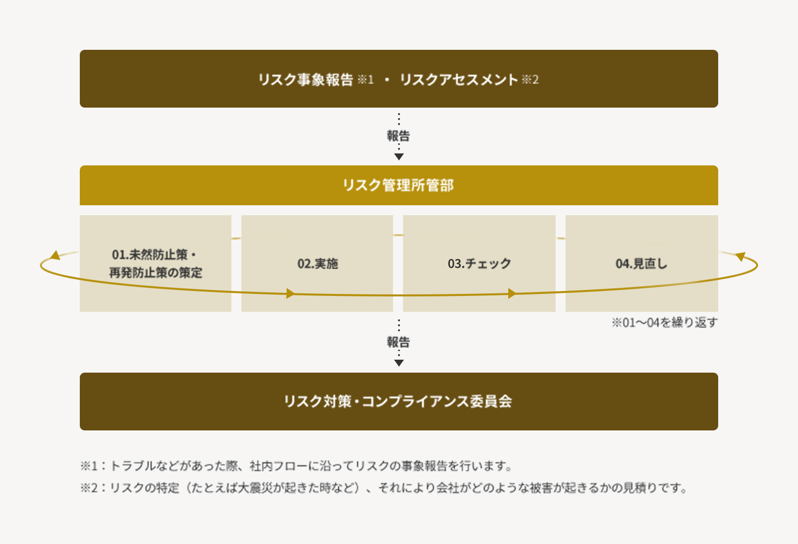 リスク管理体制図