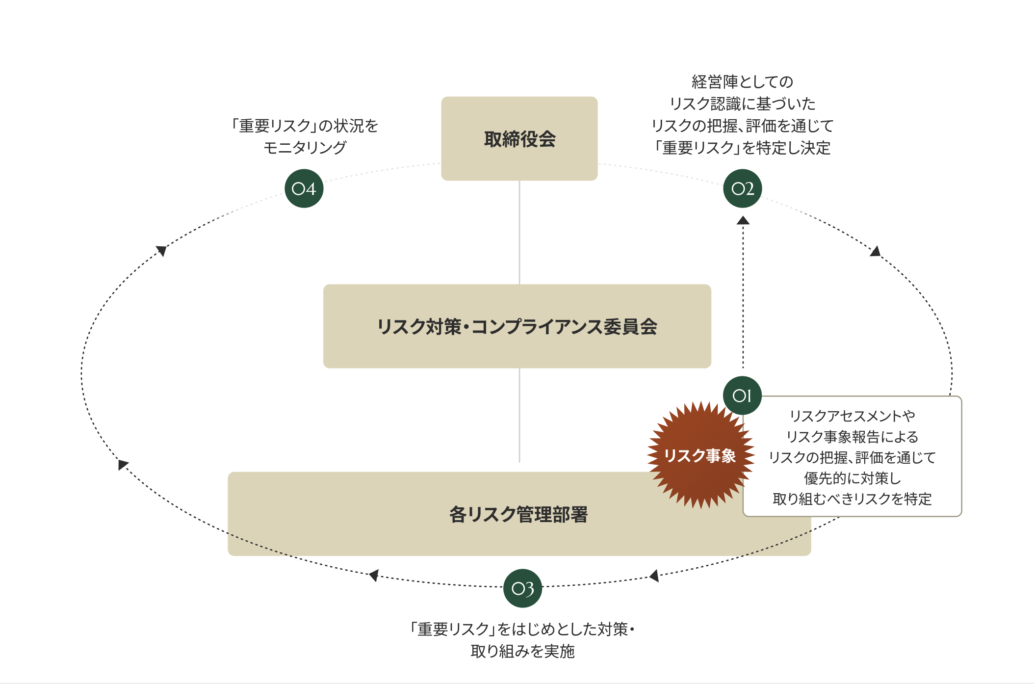 リスク管理体制図