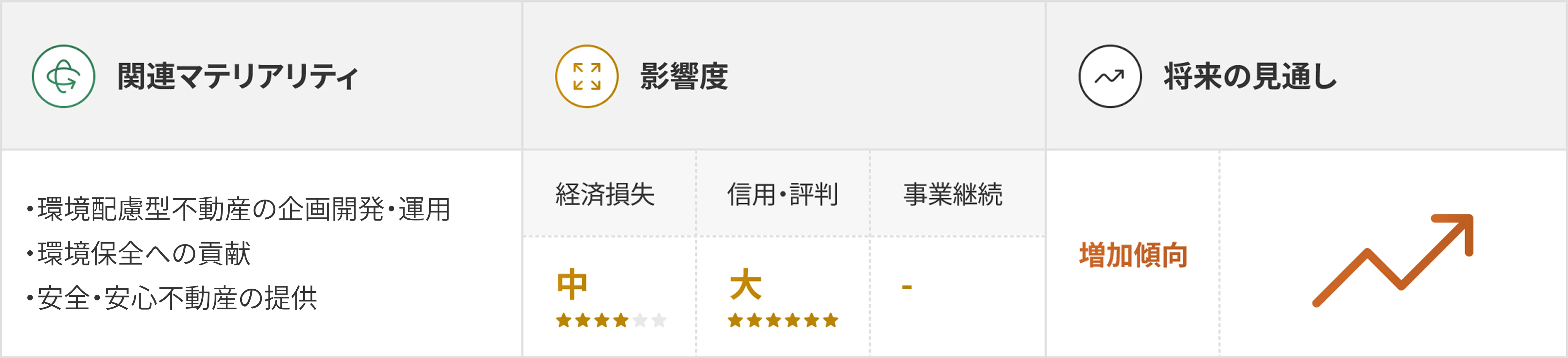 気候変動リスクの評価表を示した図表。上部に「気候変動リスク」というタイトルがあり、内容は3つの列に分かれている。左列「関連マテリアリティ」では「環境配慮型不動産の企画開発・運用」と「気候変動の緩和への貢献」が記載されている。中央の「影響度」列では「経済損失」（中：6つ中4つ星）、「信用・評判」（大：6つ中6つ星）、「事業継続」（-）と評価されている。右列「将来の見通し」には「増加傾向」と記載され、上昇するグラフの矢印が示されている。各セクションは適切なアイコン（循環矢印、拡大矢印、グラフ線）で視覚的に区分けされている。
