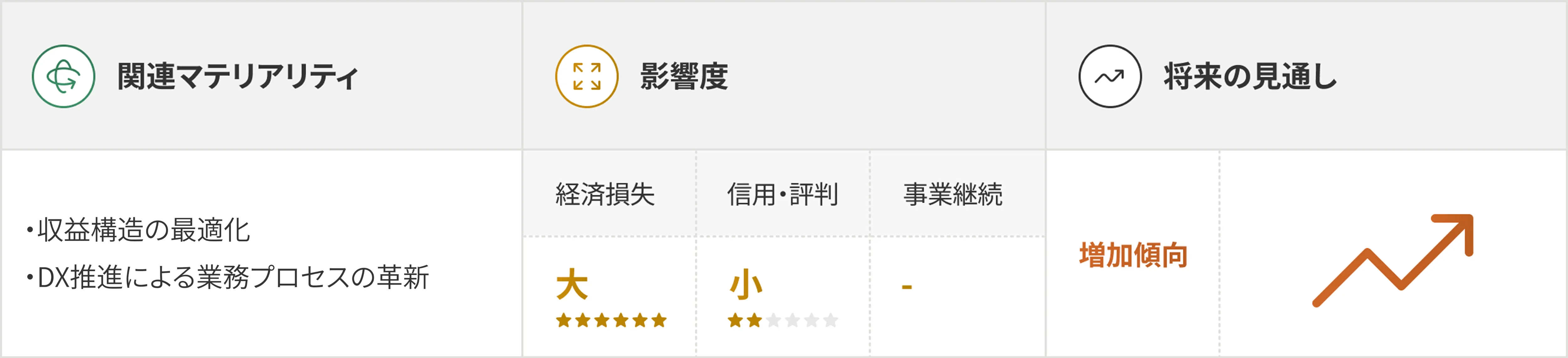新規事業等に関するリスクの評価表を示した図表。上部に「新規事業等に関するリスク」というタイトルがあり、内容は3つの列に分かれている。左列「関連マテリアリティ」では「収益構造の最適化」と「不動産×DXの推進」が記載されている。中央の「影響度」列では「経済損失」（大：星6つ/6）、「信用・評判」（小：星2つ/6）、「事業継続」（-）と評価されている。右列「将来の見通し」には「増加傾向」と記載され、上昇するグラフの矢印が示されている。各セクションは適切なアイコン（循環矢印、拡大矢印、グラフ線）で視覚的に区分けされている。