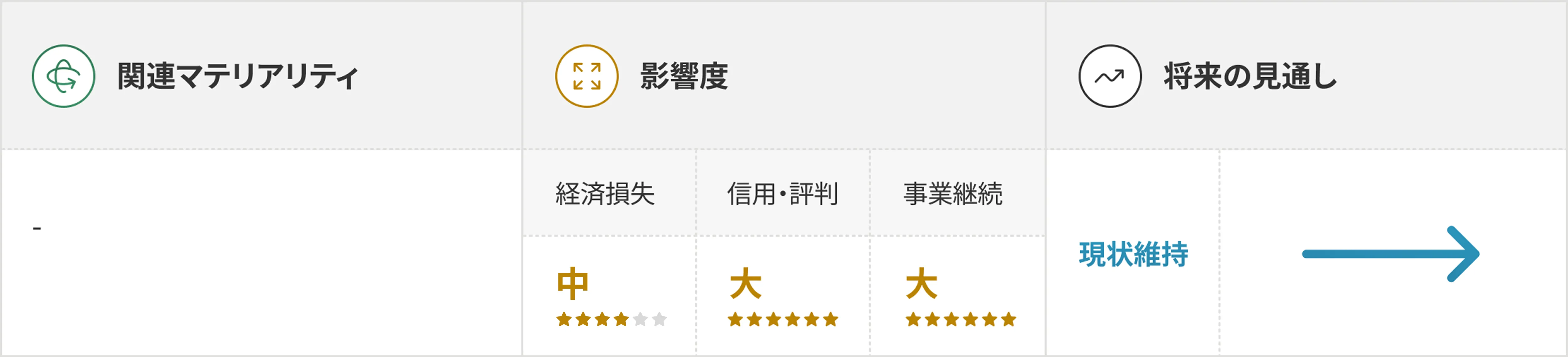 重大な法令違反リスクの評価表を示した図表。上部に「重大な法令違反リスク」というタイトルがあり、内容は3つの列に分かれている。左列「関連マテリアリティ」には特に記載がなく「-」となっている。中央の「影響度」列では「経済損失」（小：星2つ/6）、「信用・評判」（大：星6つ/6）、「事業継続」（大：星6つ/6）と評価されている。右列「将来の見通し」には「現状維持」と記載され、水平方向の青い矢印が示されている。各セクションは適切なアイコン（循環矢印、拡大矢印、グラフ線）で視覚的に区分けされている。