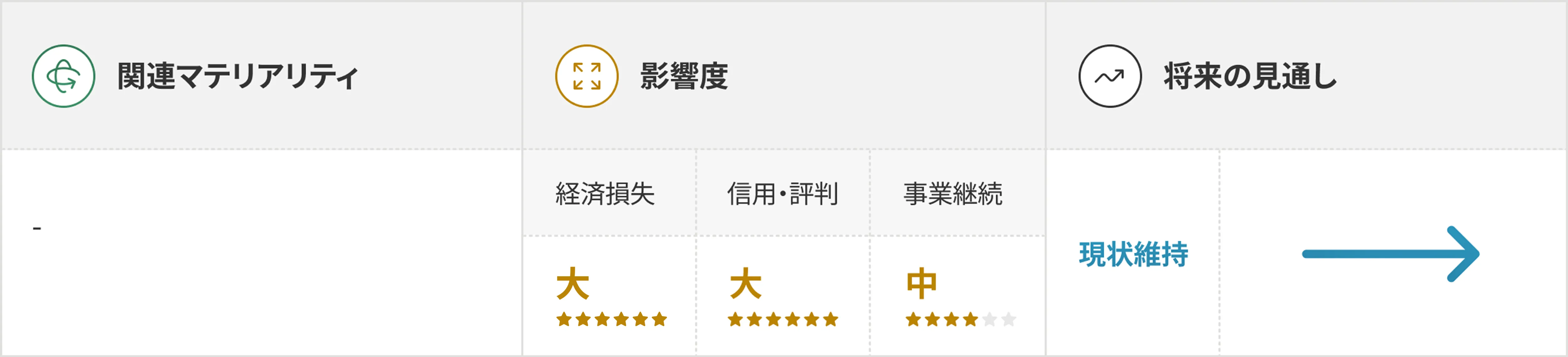 サイバーセキュリティリスクの評価表を示した図表。上部に「サイバーセキュリティリスク」というタイトルがあり、内容は3つの列に分かれている。左列「関連マテリアリティ」には特に記載がなく「-」となっている。中央の「影響度」列では「経済損失」（小：星2つ/6）、「信用・評判」（大：星6つ/6）、「事業継続」（中：星4つ/6）と評価されている。右列「将来の見通し」には「現状維持」と記載され、水平方向の青い矢印が示されている。各セクションは適切なアイコン（循環矢印、拡大矢印、グラフ線）で視覚的に区分けされている。