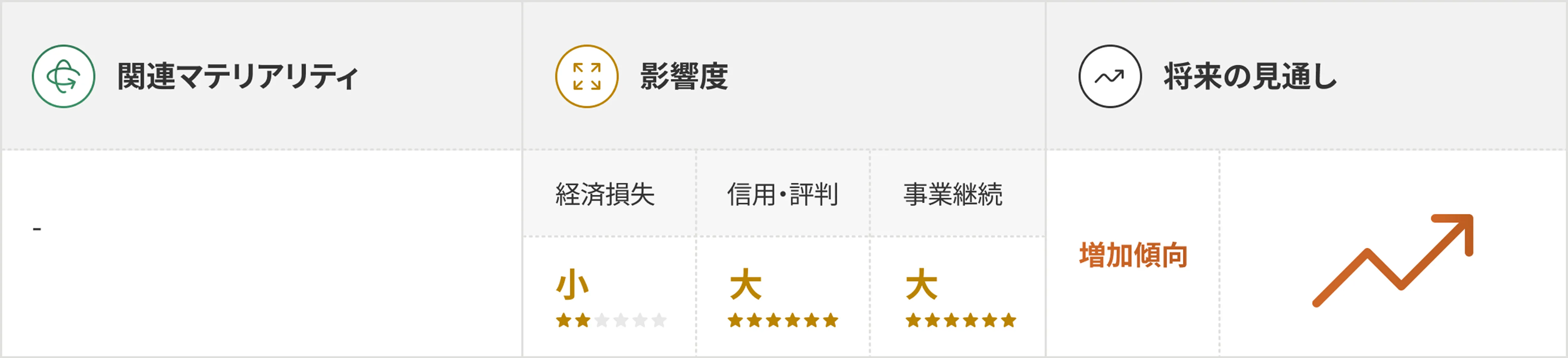 災害・パンデミックリスクの評価表を示した図表。上部に「災害・パンデミックリスク」というタイトルがあり、内容は3つの列に分かれている。左列「関連マテリアリティ」には特に記載がなく「-」となっている。中央の「影響度」列では「経済損失」（大：星6つ/6）、「事業継続」（中：星4つ/6）、「生命・身体」（中：星4つ/6）と評価されている。右列「将来の見通し」には「現状維持」と記載され、水平方向の青い矢印が示されている。各セクションは適切なアイコン（循環矢印、拡大矢印、グラフ線）で視覚的に区分けされている。