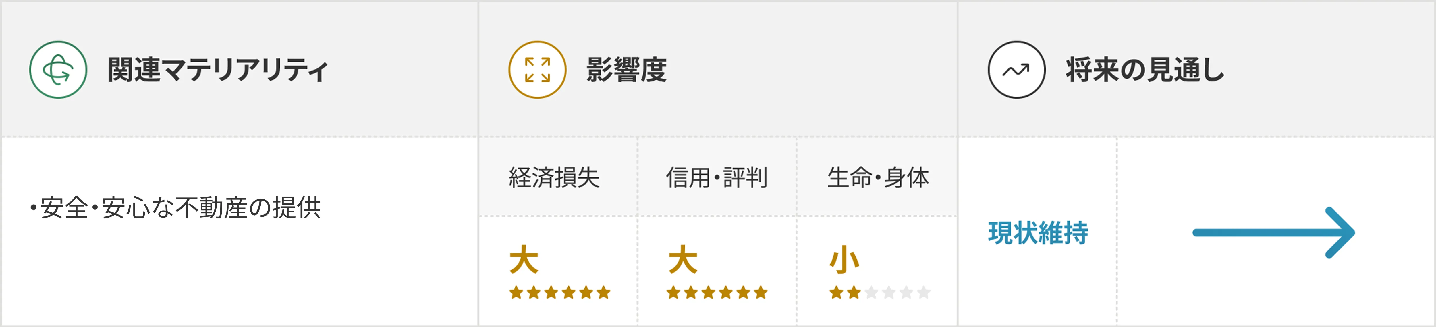 品質不良等に関するリスクの評価表を示した図表。上部に「品質不良等に関するリスク」というタイトルがあり、内容は3つの列に分かれている。左列「関連マテリアリティ」では「安心・安全な不動産の提供」が記載されている。中央の「影響度」列では「経済損失」（大：星6つ/6）、「信用・評判」（大：星6つ/6）、「生命・身体」（小：星2つ/6）と評価されている。右列「将来の見通し」には「現状維持」と記載され、水平方向の青い矢印が示されている。各セクションは適切なアイコン（循環矢印、拡大矢印、グラフ線）で視覚的に区分けされている。