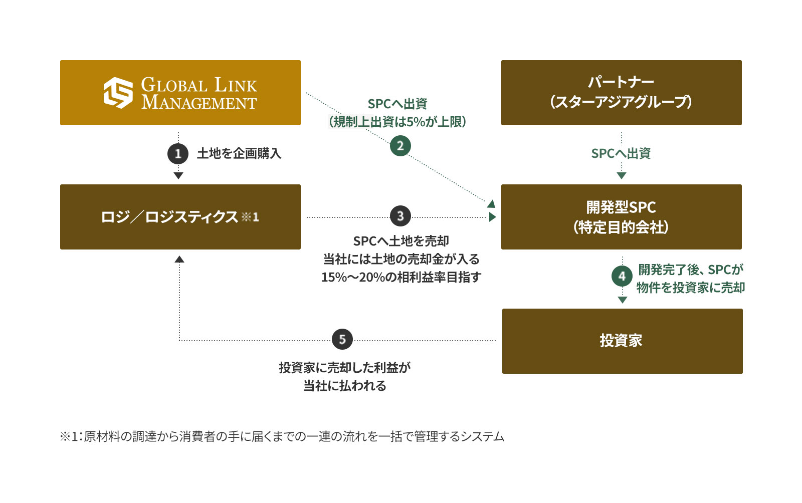 パターン1　当社が土地を購入