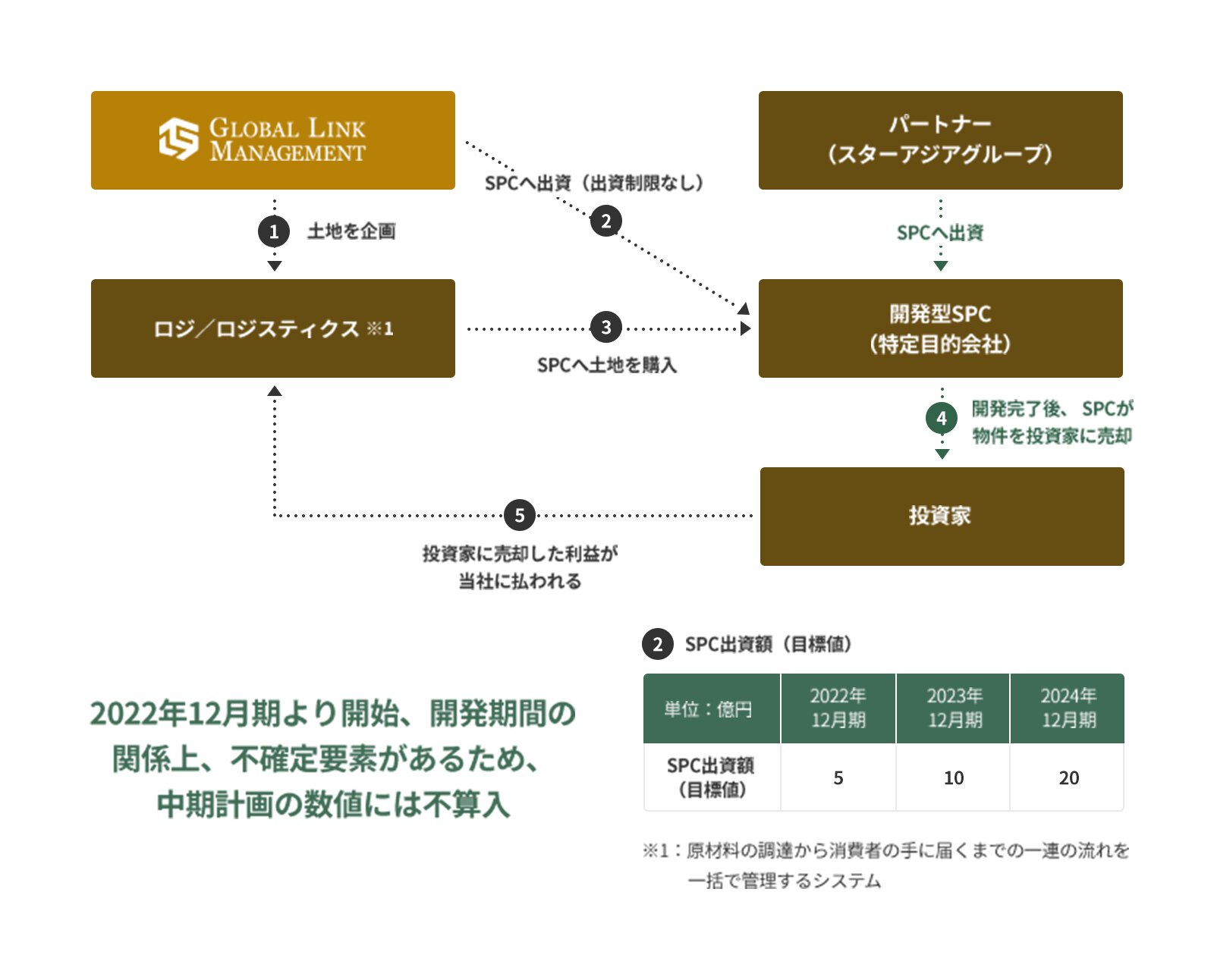 パターン2　SPCが土地を購入