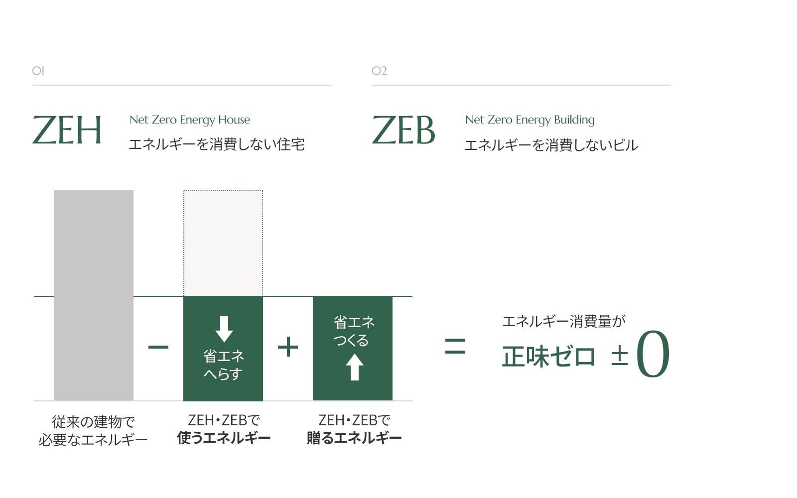 ZEH・ZEBへの取組み