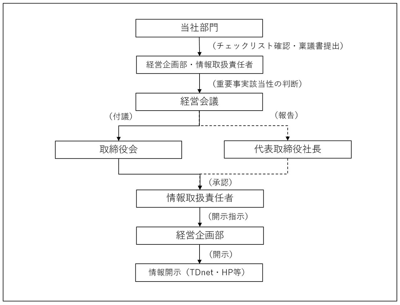 開示に関する体制図