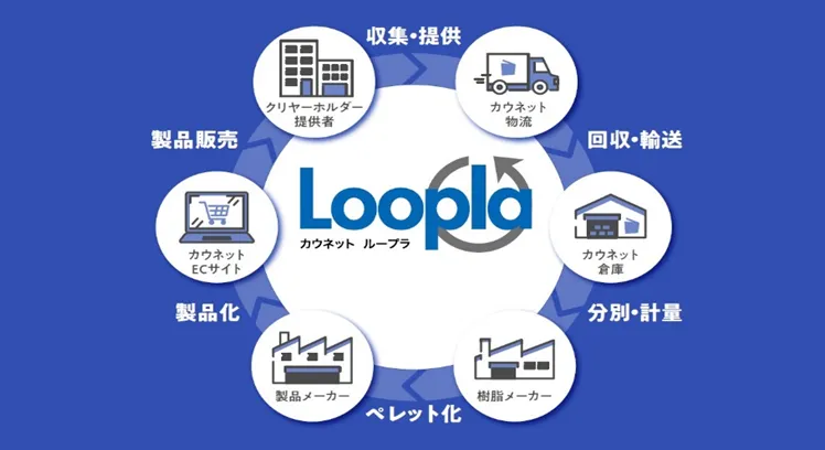 カウネット Loopla Holderの取り組みの図
