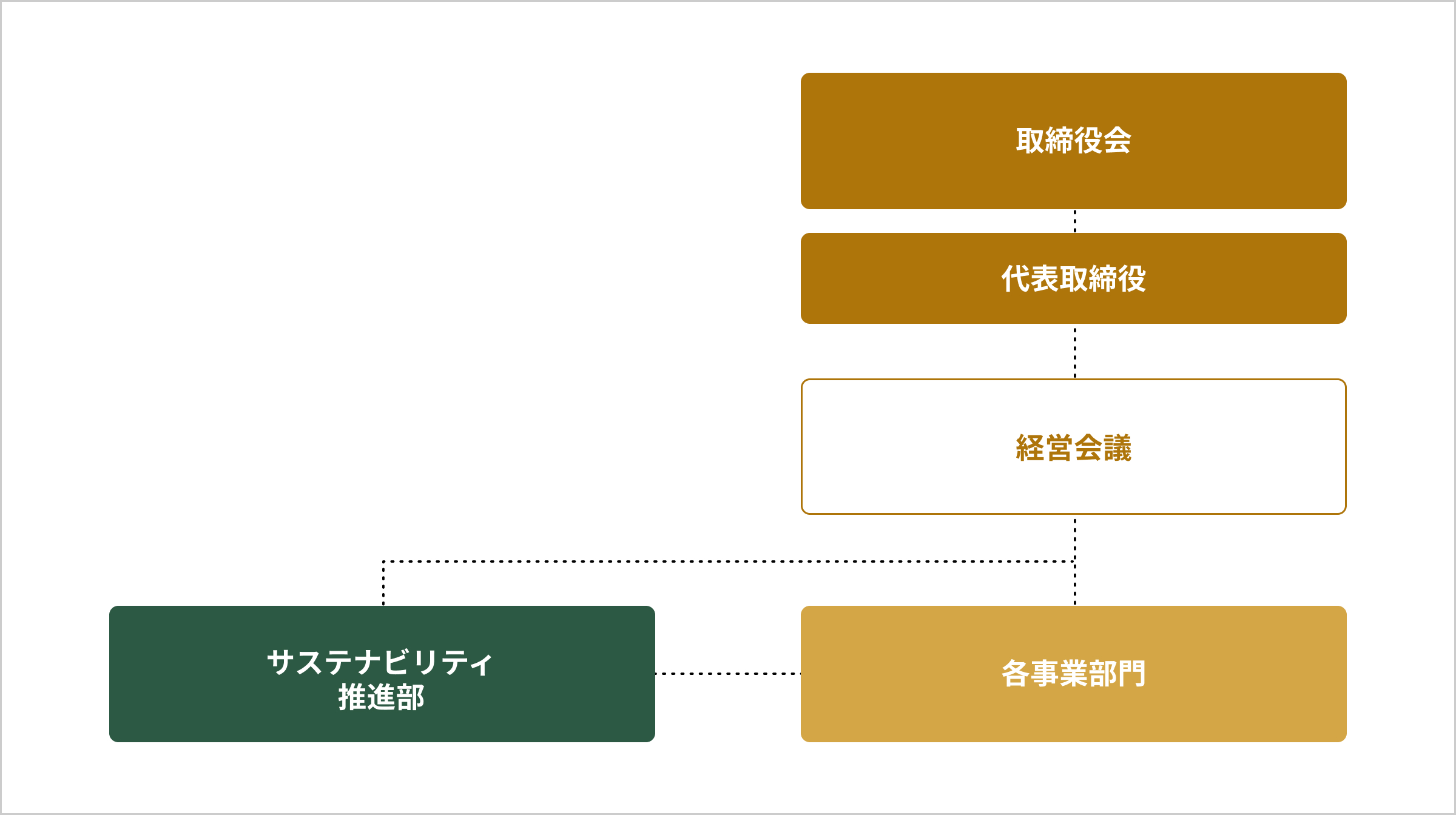 サステナビリティにかかるガバナンス 組織図