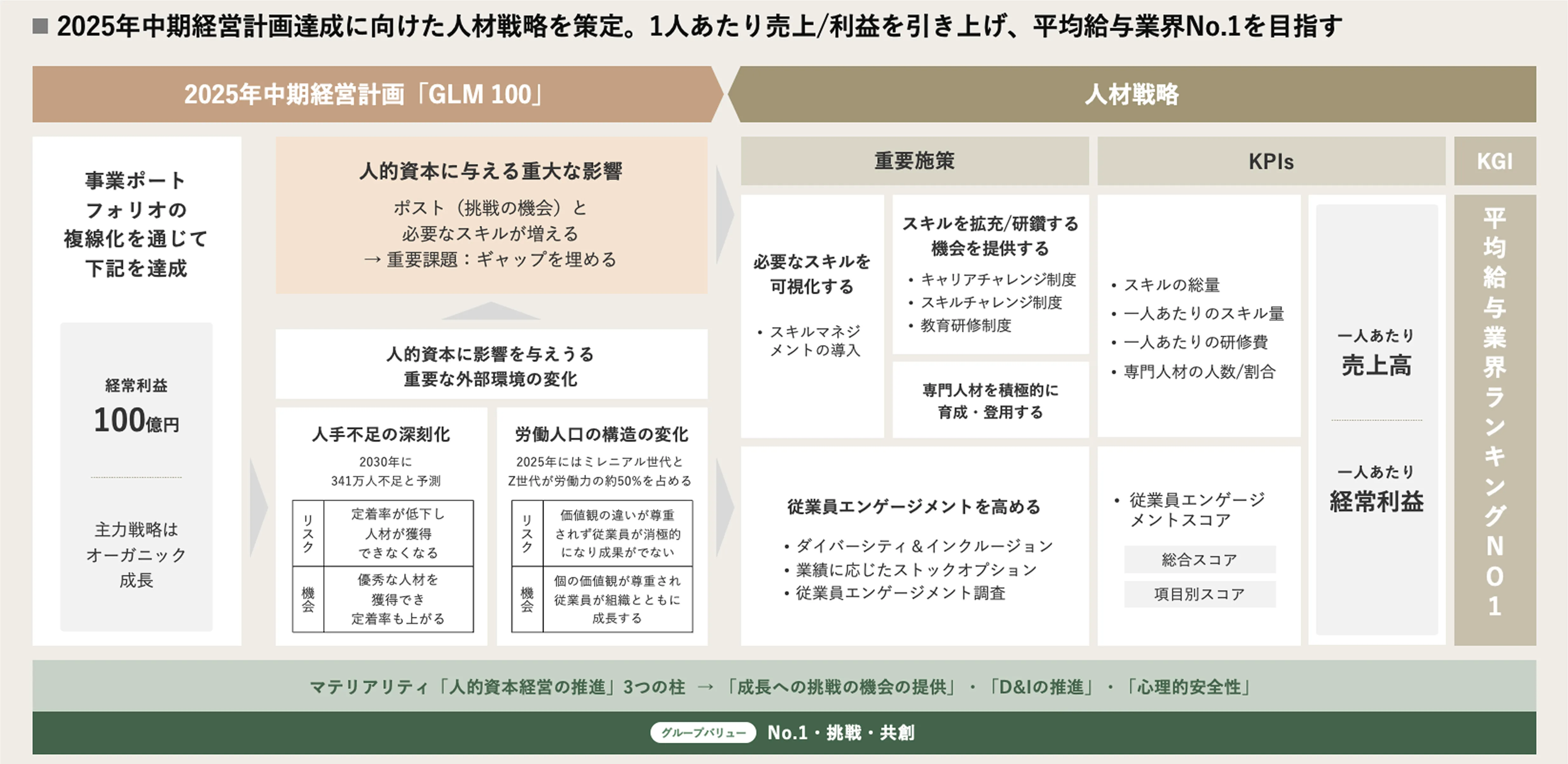 人的資本経営における人材戦略の図