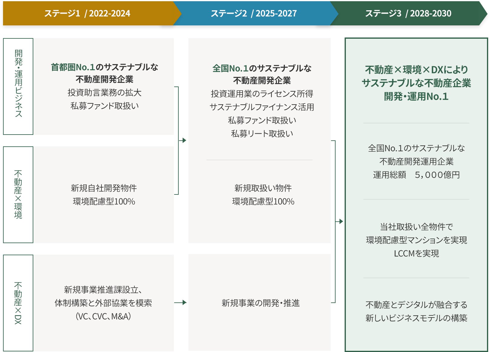 2030年までに、全ての取扱物件で環境配慮型マンションを実現する