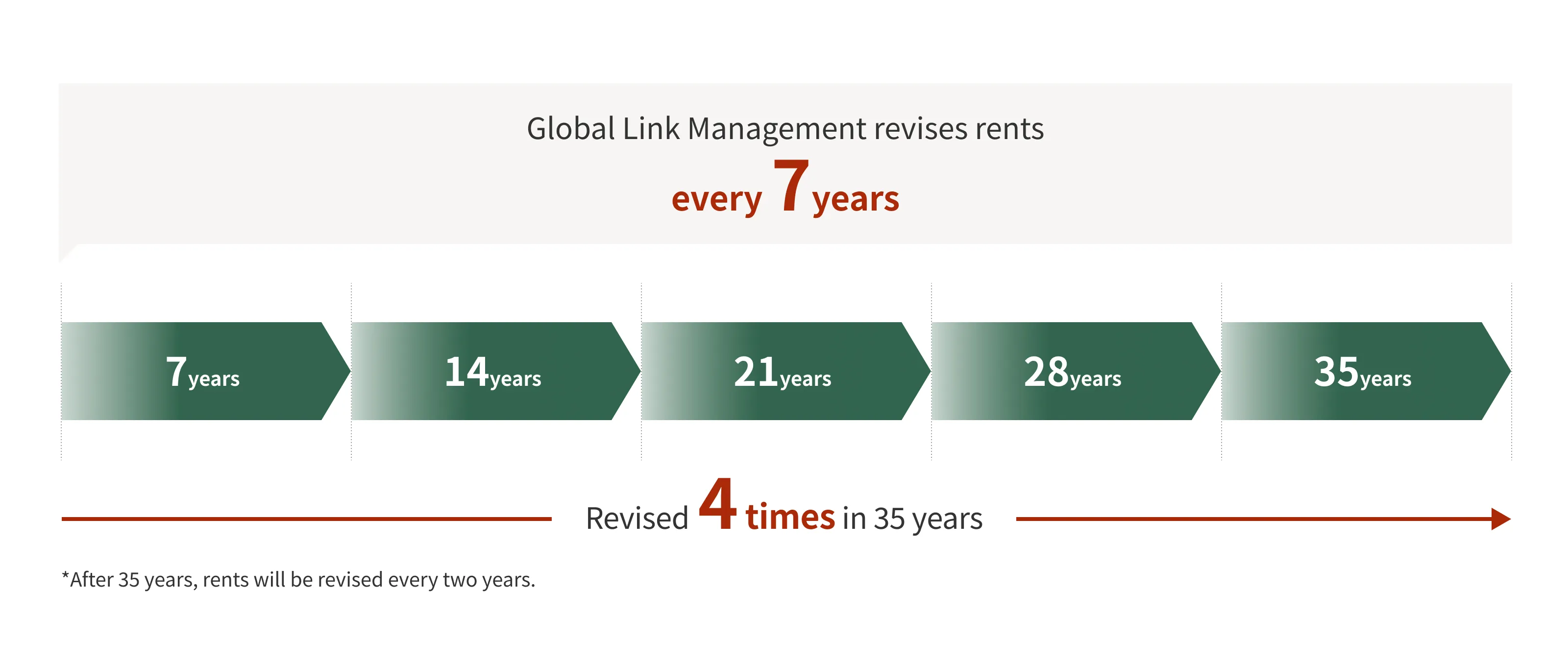 Long-term subleases