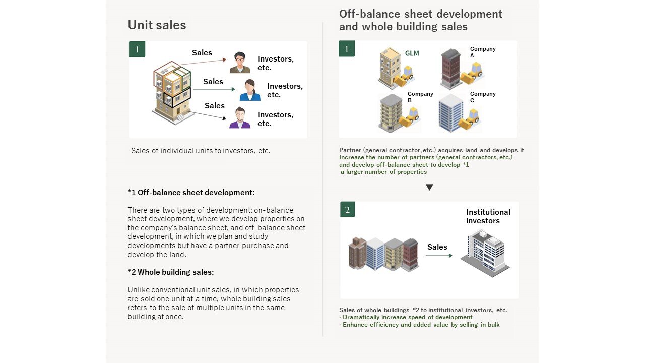 Improving Profit Margins by Enhancing Sales Efficiency: Off-Balance Sheet Structure and Sales of Whole Buildings