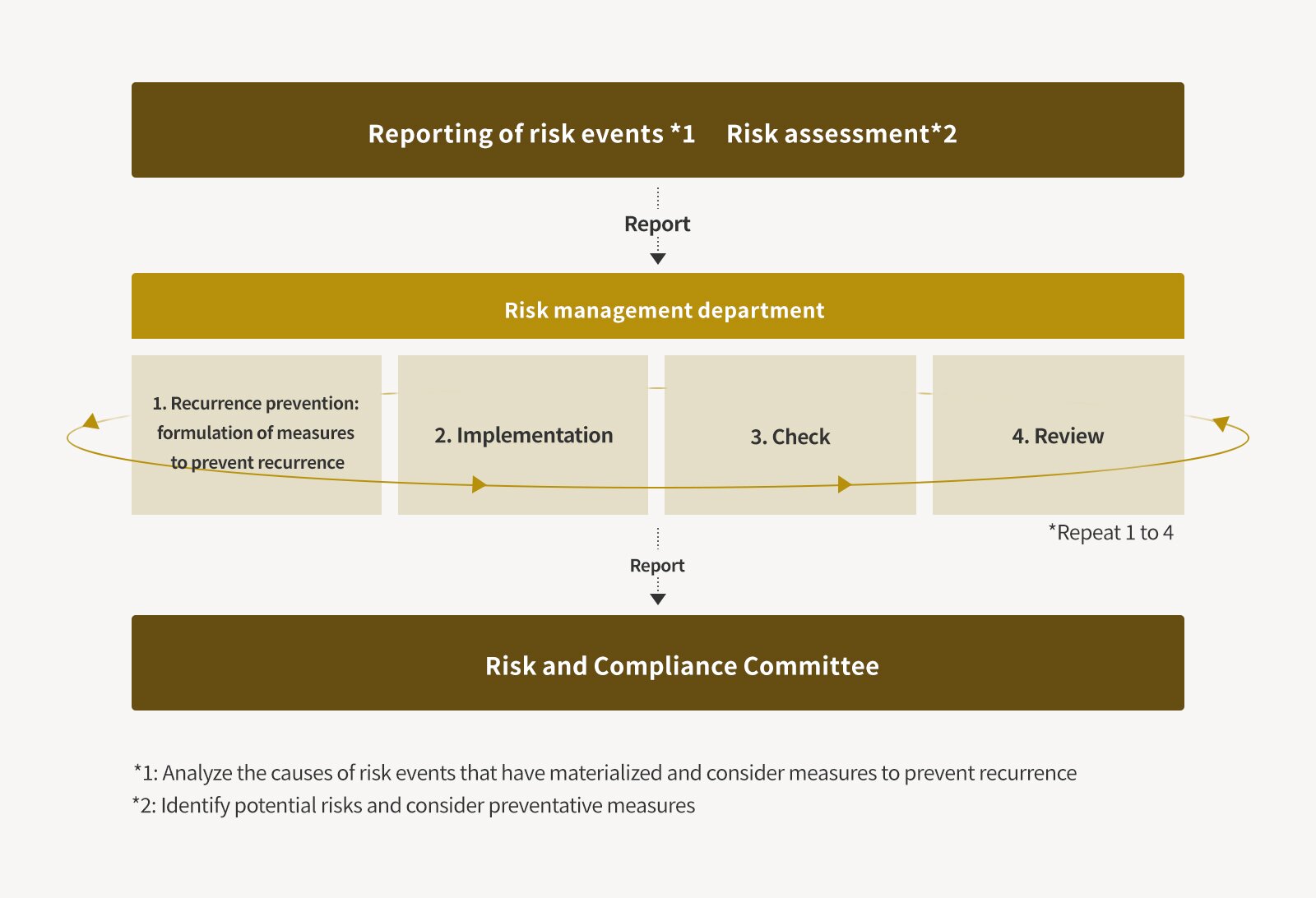 Risk Management Structure