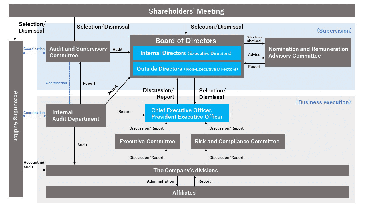 Corporate Governance Structure