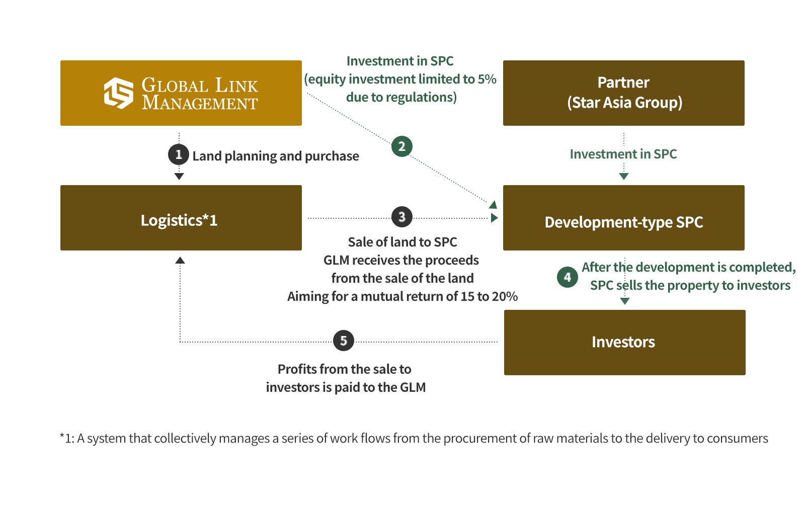 Scenario 1: GLM purchases land