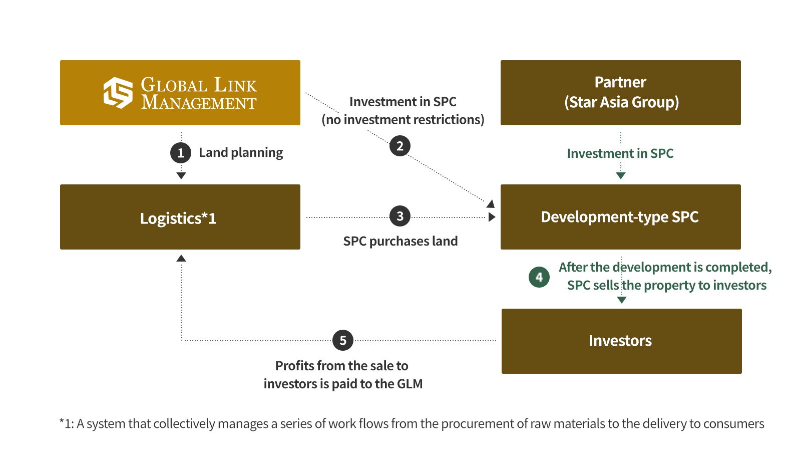 Scenario 2: SPC purchases land