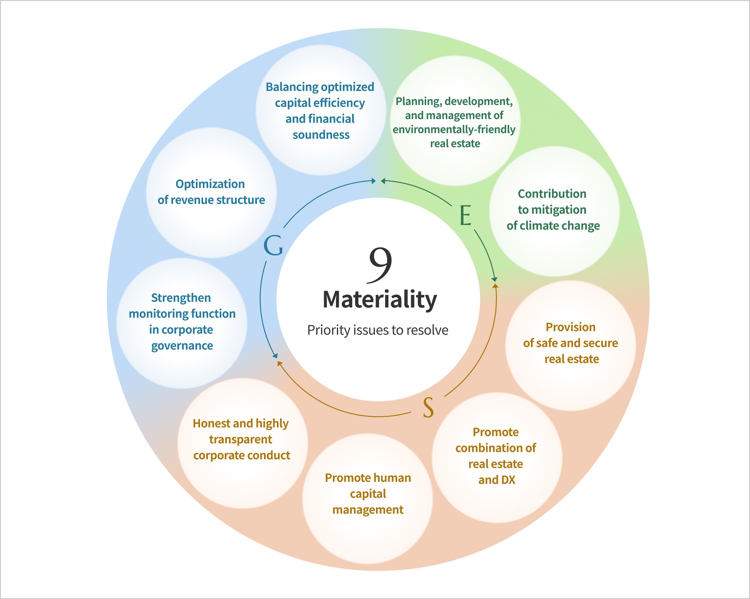 9 Materiality