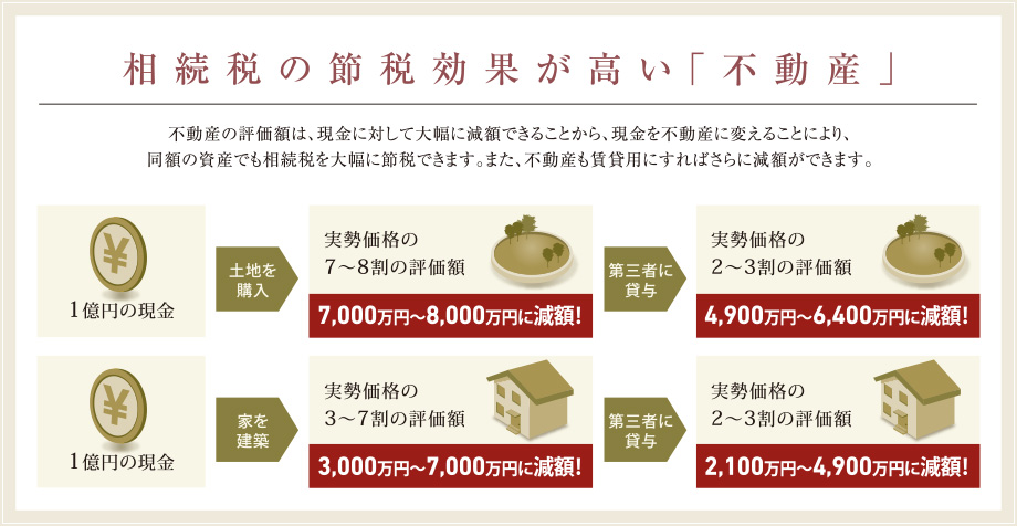 相続税の節税効果が高い「不動産」