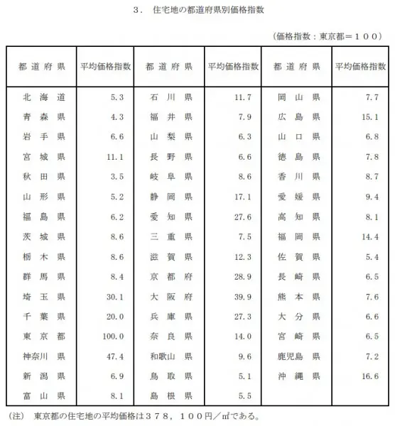 住宅地の都道府県別価格指数