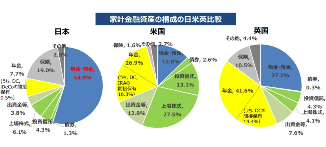 家計金融資産の構成の日米英比較