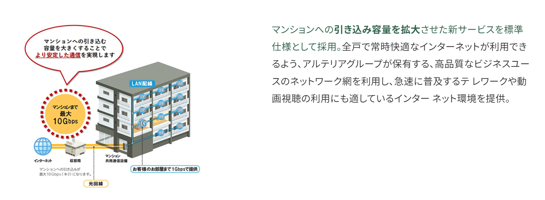 マンションの高速インターネット接続サービス図。マンションまで最大10Gbpsの光回線を引き込み、各戸へは1Gbpsで提供。より安定した通信環境を実現するシステム概念図。