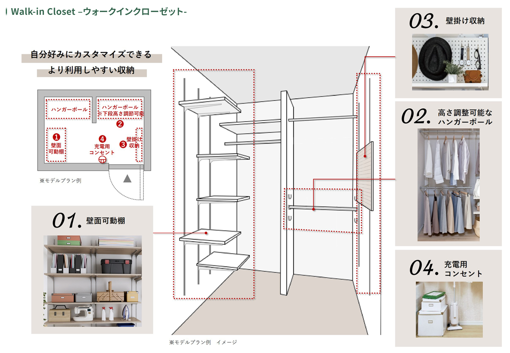 ウォークインクローゼット収納システムの機能説明図。中央にクローゼット内部の構造図があり、自分好みにカスタマイズできる4つの機能（①壁面可動棚、②高さ調整可能なハンガーポール、③壁掛け収納、④充電用コンセント）を示している。各機能の詳細写真が周囲に配置され、より利用しやすい収納を実現するシステム。