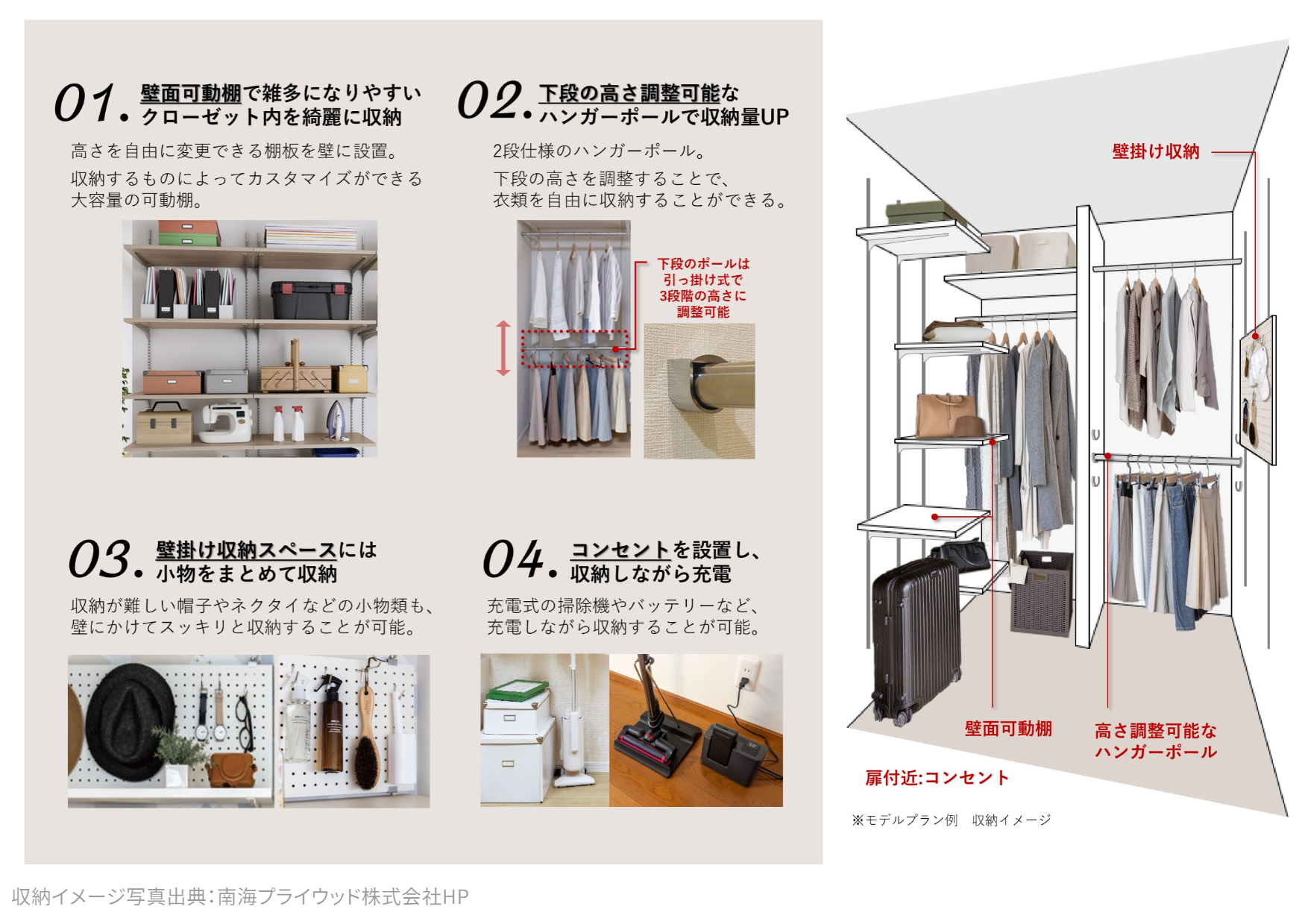ウォークインクローゼット収納カスタマイズシステムの詳細図。左側に4つの機能（①壁面可動棚で雑多になりやすいクローゼット内を綺麗に収納、②下段の高さ調整可能なハンガーポールで収納量UP、③壁掛け収納スペースには小物をまとめて収納、④コンセントを設置し収納しながら充電）の説明と実例写真、右側に機能を組み合わせた収納イメージ図を配置。各機能が連携した効率的な収納システムを示している。