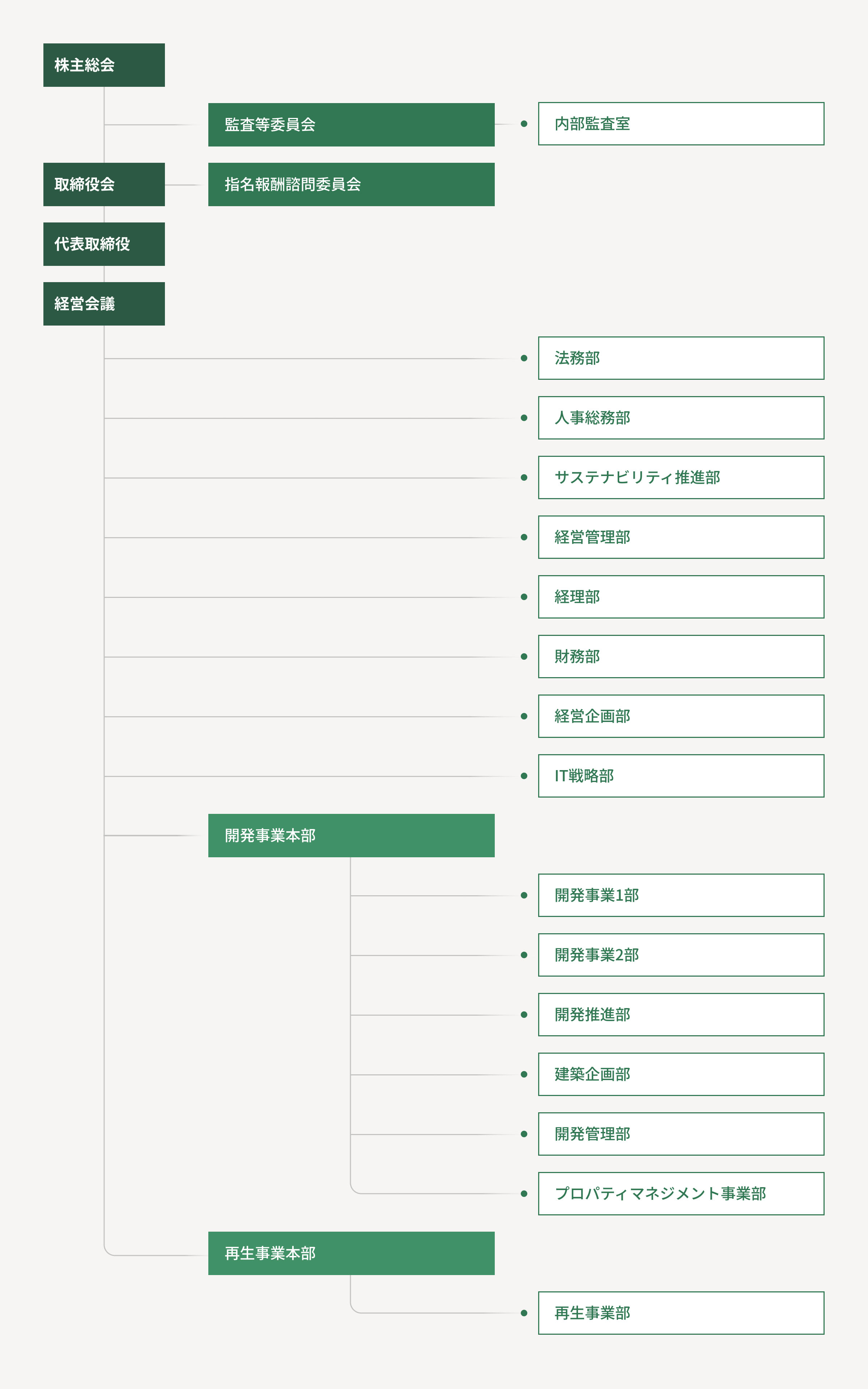 組織図